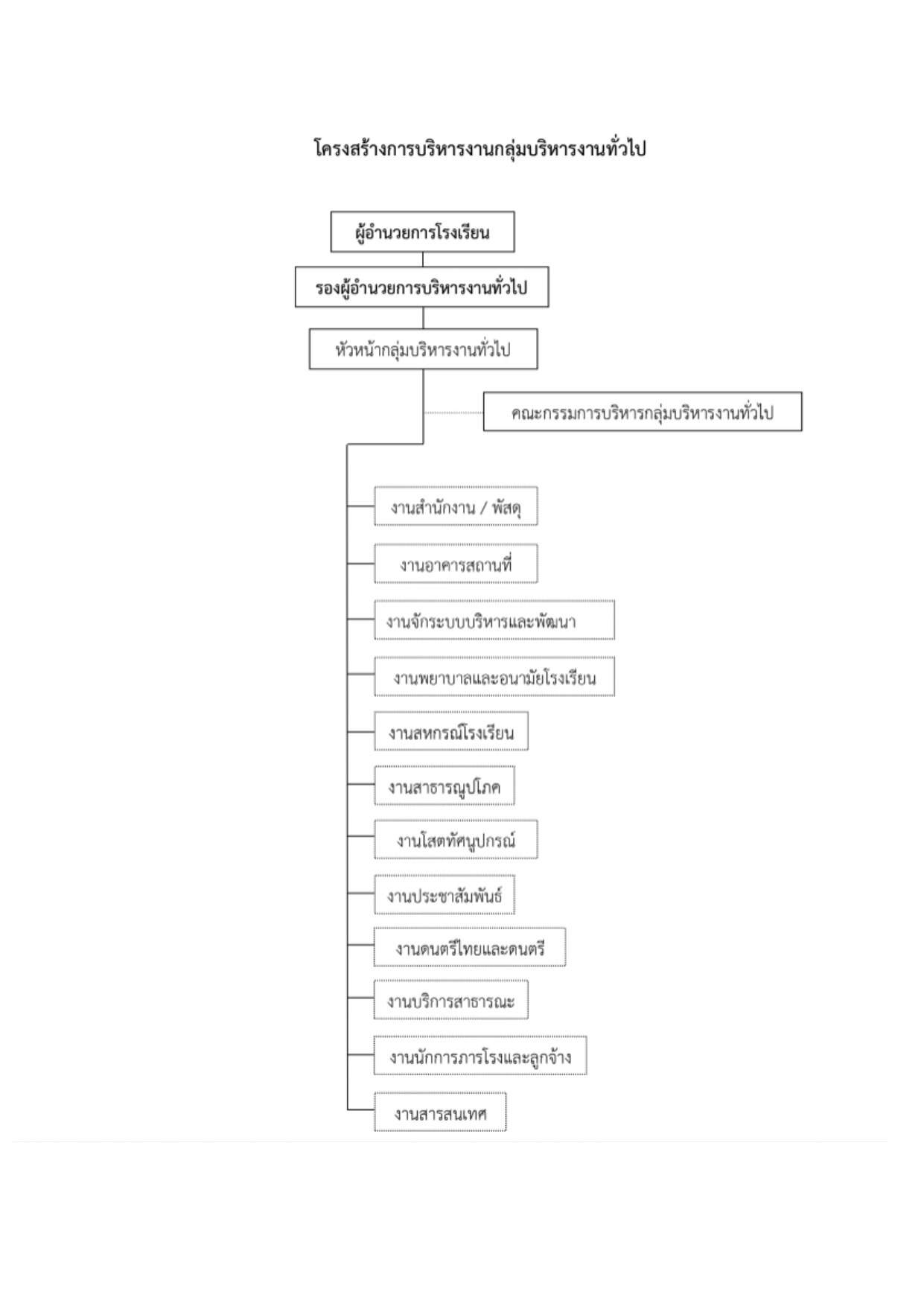 O1 โครงสรางการบรหารงาน page 0006